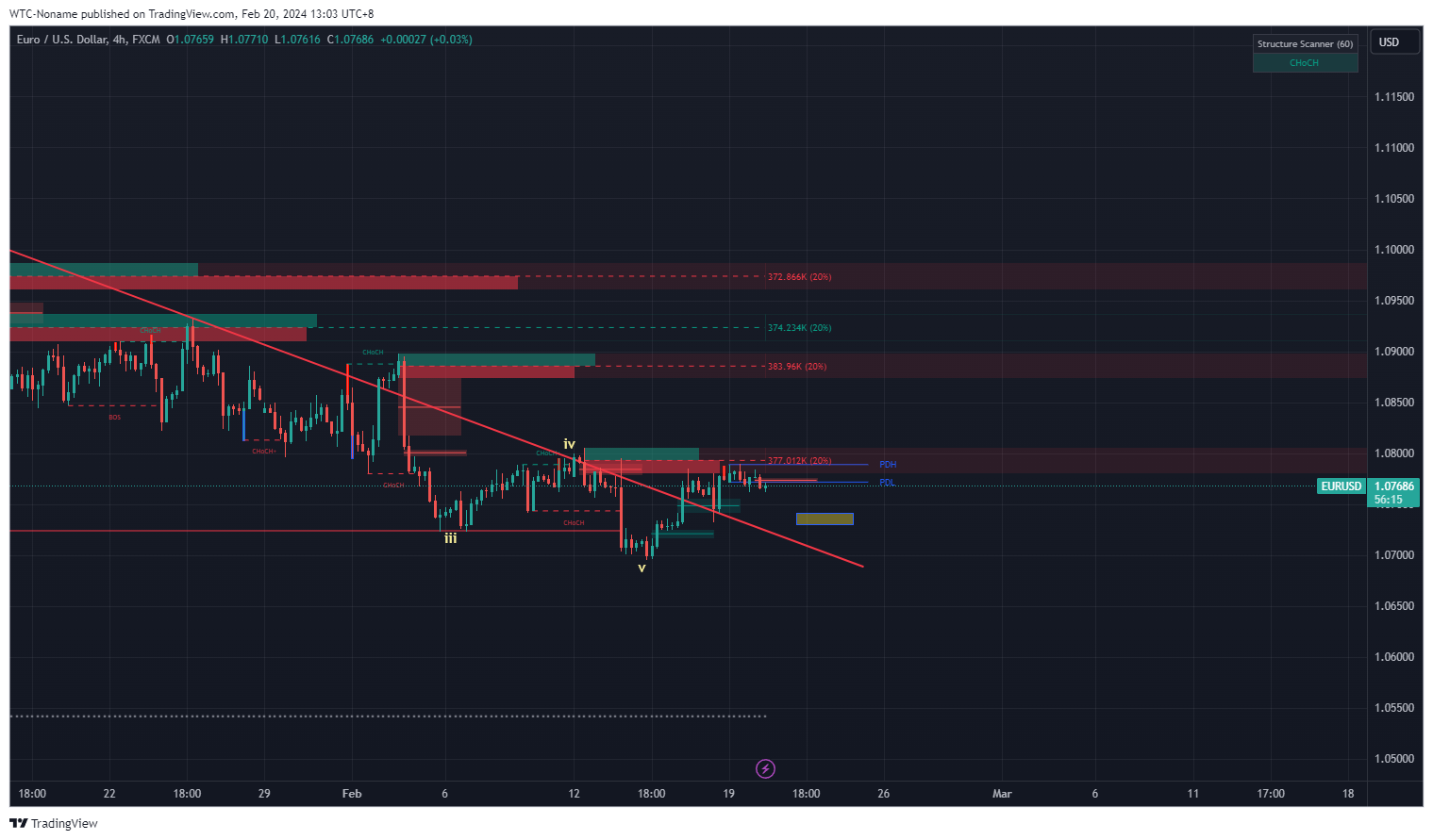 Market Pulse: XAUUSD Tunggu Reaction Selepas Data USD
