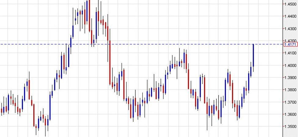 USD/CAD meneruskan kenaikan selepas memecah paras tertinggi November