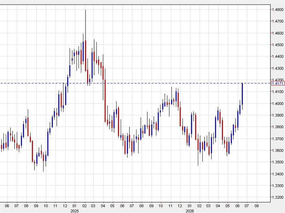 USD/CAD meneruskan kenaikan selepas memecah paras tertinggi November