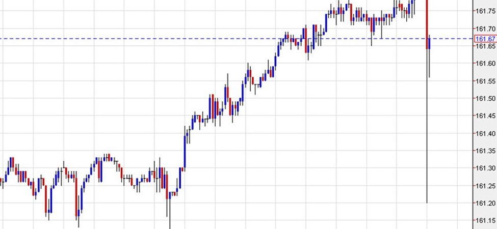 USD/JPY turun mendadak, tumpuan pada kemungkinan campur tangan Jepun