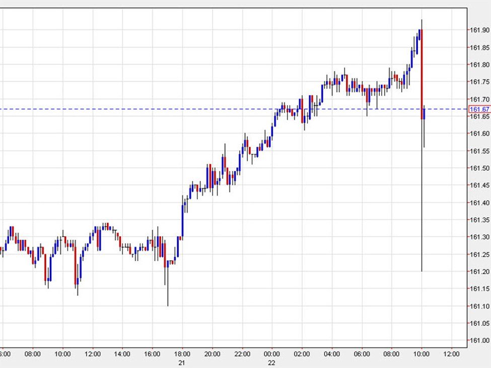 USD/JPY turun mendadak, tumpuan pada kemungkinan campur tangan Jepun